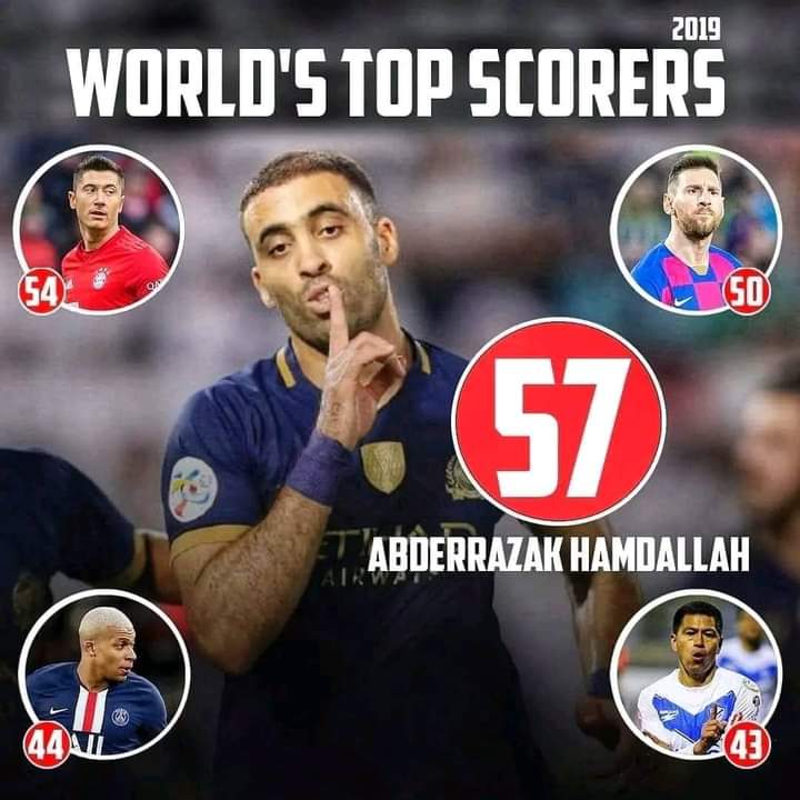 In 2019 Abderrazak Hamdallah scored 57 goals for Al Nassr but nobody heard about him. The headline we saw as the top scorer of 2019: ▶️Lewandowski: 54 goals in Europe ▶️Lionel Messi: 50 goals in Europe ▶️Kylian Mbappe: 44 goals in Europe Can anyone explain why we never saw…