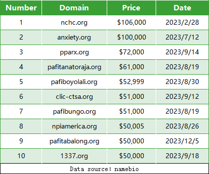 In 2023, .org domain public transactions secured a spot in the top 10, with the highest price reaching $106,000 for the successful trade of nchc.org! 🚀💻 #DomainTrading #Top10 #OnlineMarketplace