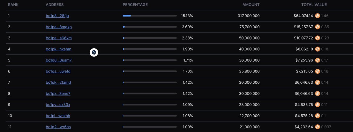 wyl2035's tweet image. $PATX #PATX
项目分析：
- 该项目总共发行21,000张代币。
- 前10位持仓者占超过30%的份额。
- 根据Mint成本（GAS80-130）计算，市值在18万到21万之间。
-概念：暂时未找，前1位持仓者占比高达15%以上

筹码分析：
- 前10位持仓的钱包开始Mint的时间集中在24号早上9:30左右。
-