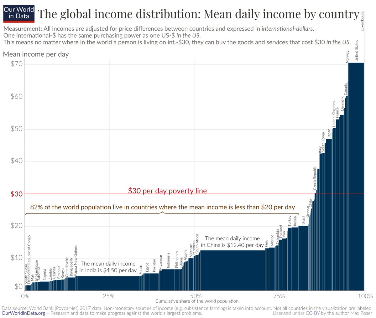82% of the world's population live in countries where the mean income is less than $20 per day. A chart from my article on global poverty: ourworldindata.org/higher-poverty…