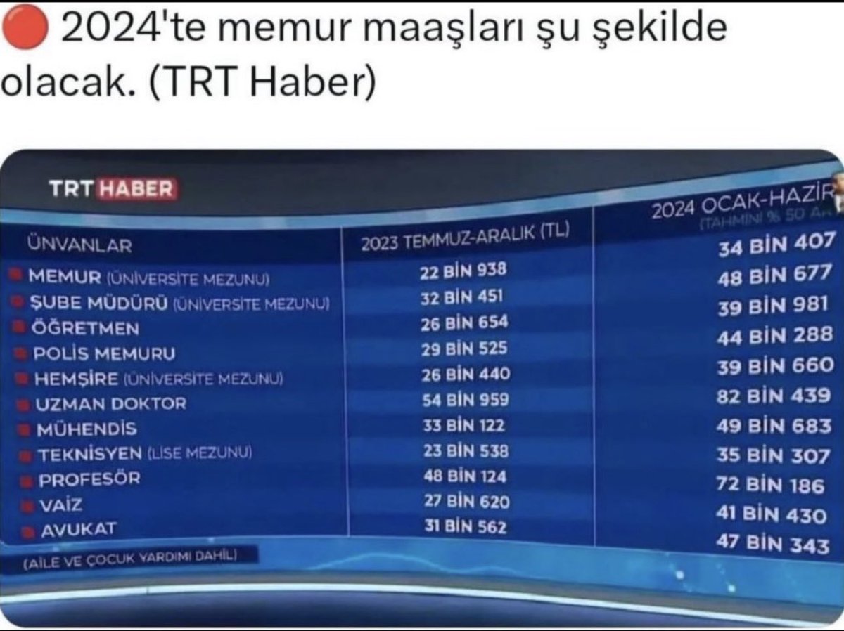 Ebe/Hemşire maaşları, özellikle büyük şehirlerde ev kiralarını dâhi karşılamaya yetmiyor
Açlık sınırına yakın ücretler tavan sınırlandırması nedeni ile eksik ödeniyor
Emeğimizin karşılığında refah içinde insanca yaşamak istiyoruz
#asgariücret 
<a href="/RTErdogan/">Recep Tayyip Erdoğan</a> 
<a href="/tcbestepe/">T.C. Cumhurbaşkanlığı</a>
#asgariücret