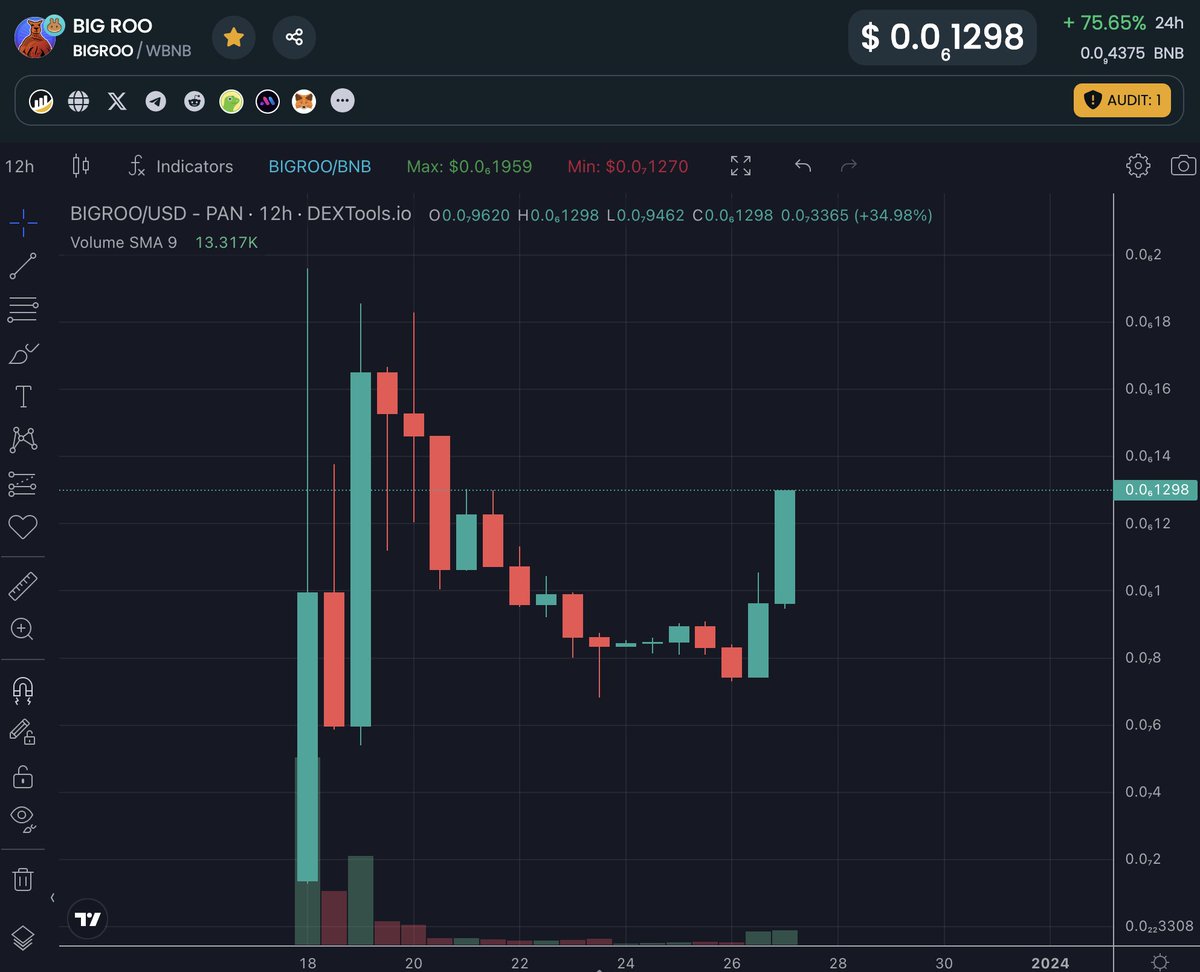 cryptogems555's tweet photo. #BIGROO @BigRooToken melting faces here

https://t.co/VV9SlDQdbe

Strong reversal and new ATHs very very soon

👀👀 https://t.co/Ti6BkM2b1A