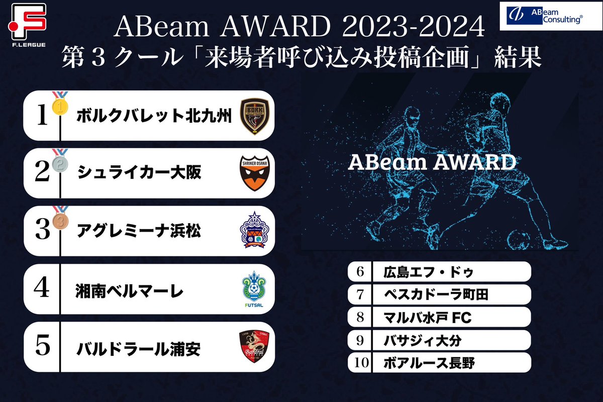 【ABeam AWARD 2023-2024】

第3クール 『来場者呼び込み投稿企画』
最終ランキング発表🎖️

1位🥇#ボルクバレット北九州 
2位🥈#シュライカー大阪 
3位🥉#アグレミーナ浜松 

見事1位に輝いた #ボルクバレット北九州 には賞金100,000円、2位の #シュライカー大阪 には賞金70,000円、3位の