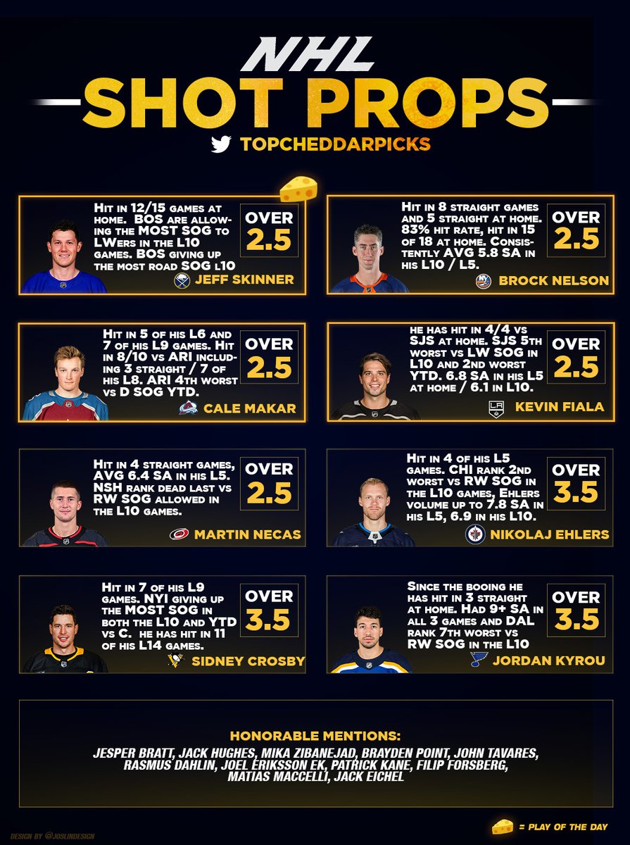 Chedzz's tweet image. 12/27 NHL Cheat Sheets - Powered by @propsdotcash 🏒🥅

- SOG / Saves / Points / Teams 🏒📈

We are BACK. Extra SOG research for HMs are in my free content / community discord (link in replies)

RTs and Likes Appreciated - $250 for EVERY sweep we get.

#NHLPicks #GamblingX