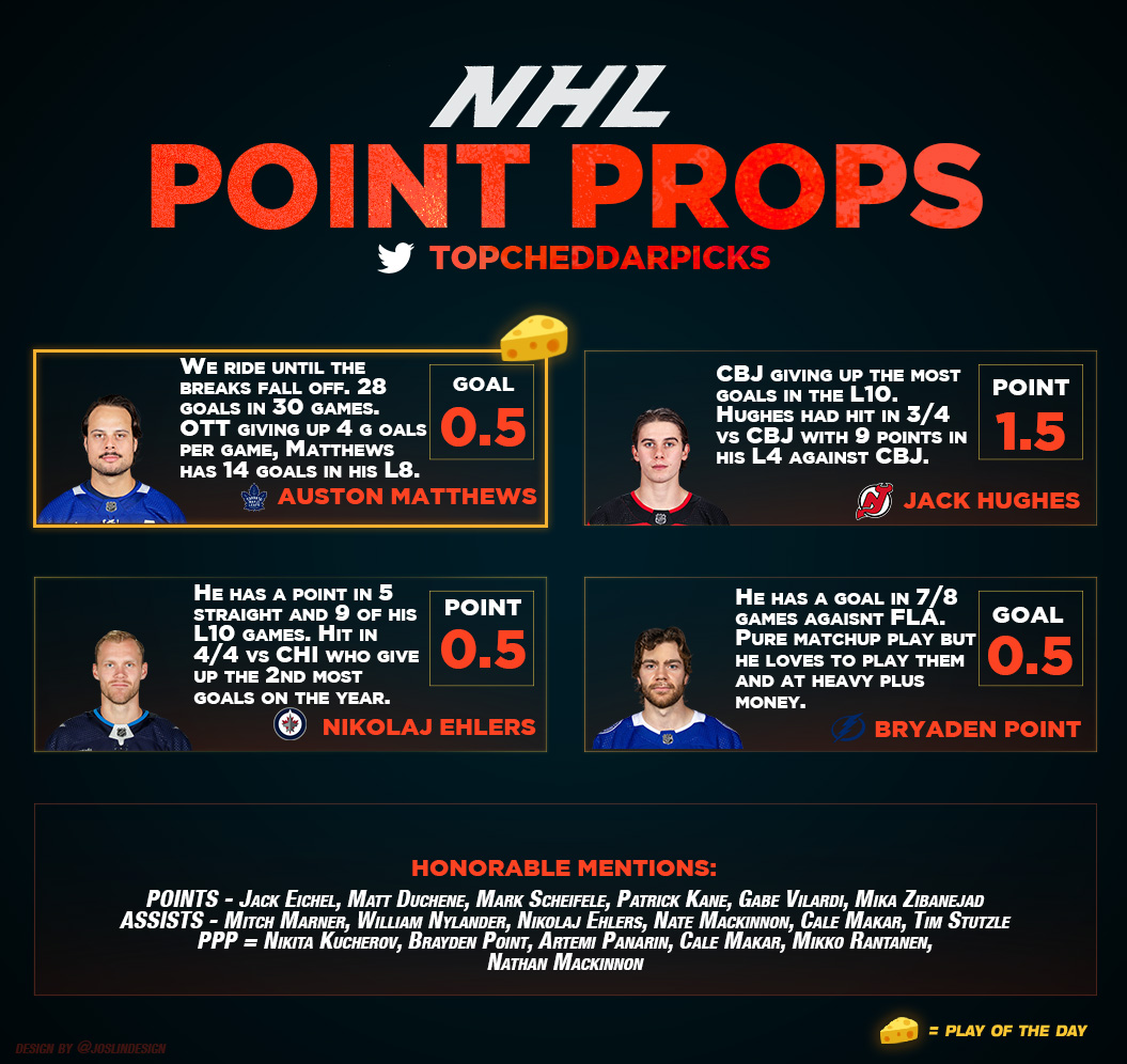 Chedzz's tweet image. 12/27 NHL Cheat Sheets - Powered by @propsdotcash 🏒🥅

- SOG / Saves / Points / Teams 🏒📈

We are BACK. Extra SOG research for HMs are in my free content / community discord (link in replies)

RTs and Likes Appreciated - $250 for EVERY sweep we get.

#NHLPicks #GamblingX