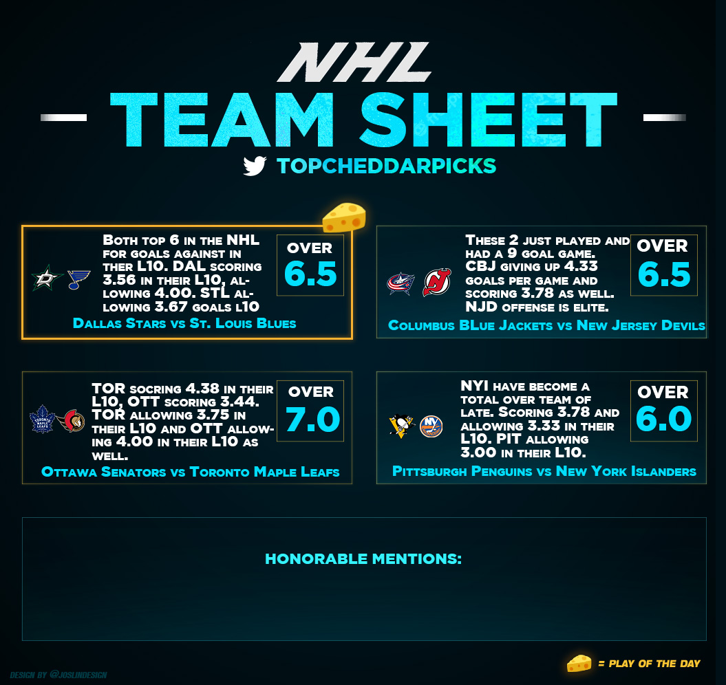 Chedzz's tweet image. 12/27 NHL Cheat Sheets - Powered by @propsdotcash 🏒🥅

- SOG / Saves / Points / Teams 🏒📈

We are BACK. Extra SOG research for HMs are in my free content / community discord (link in replies)

RTs and Likes Appreciated - $250 for EVERY sweep we get.

#NHLPicks #GamblingX