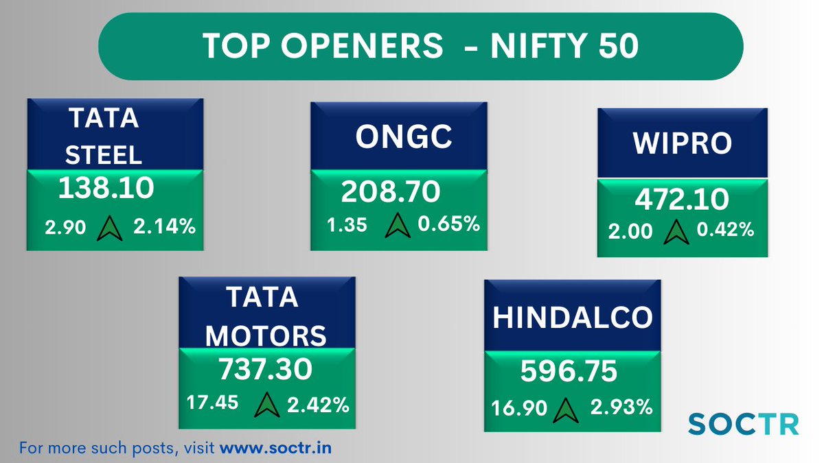 MySoctr's tweet photo. #TopOpeners today #Nifty50
For more such updates, visit https://t.co/3N7q4mV5AH
&"follow" @MySoctr
 
#MarketTrends #StockMarkets #Nifty #investing #BreakoutStocks #StocksInFocus #StocksToWatch #StocksToBuy #StocksToTrade #StockMarket #trading #stockmarkets #NSE #52WH #52WHigh #stocksinnews #Tata #Tatasteel #tatagroup #ongc #TataMotors #TataMotor #Wipro #WiproLtd #Hindalco #oilandnaturalgas