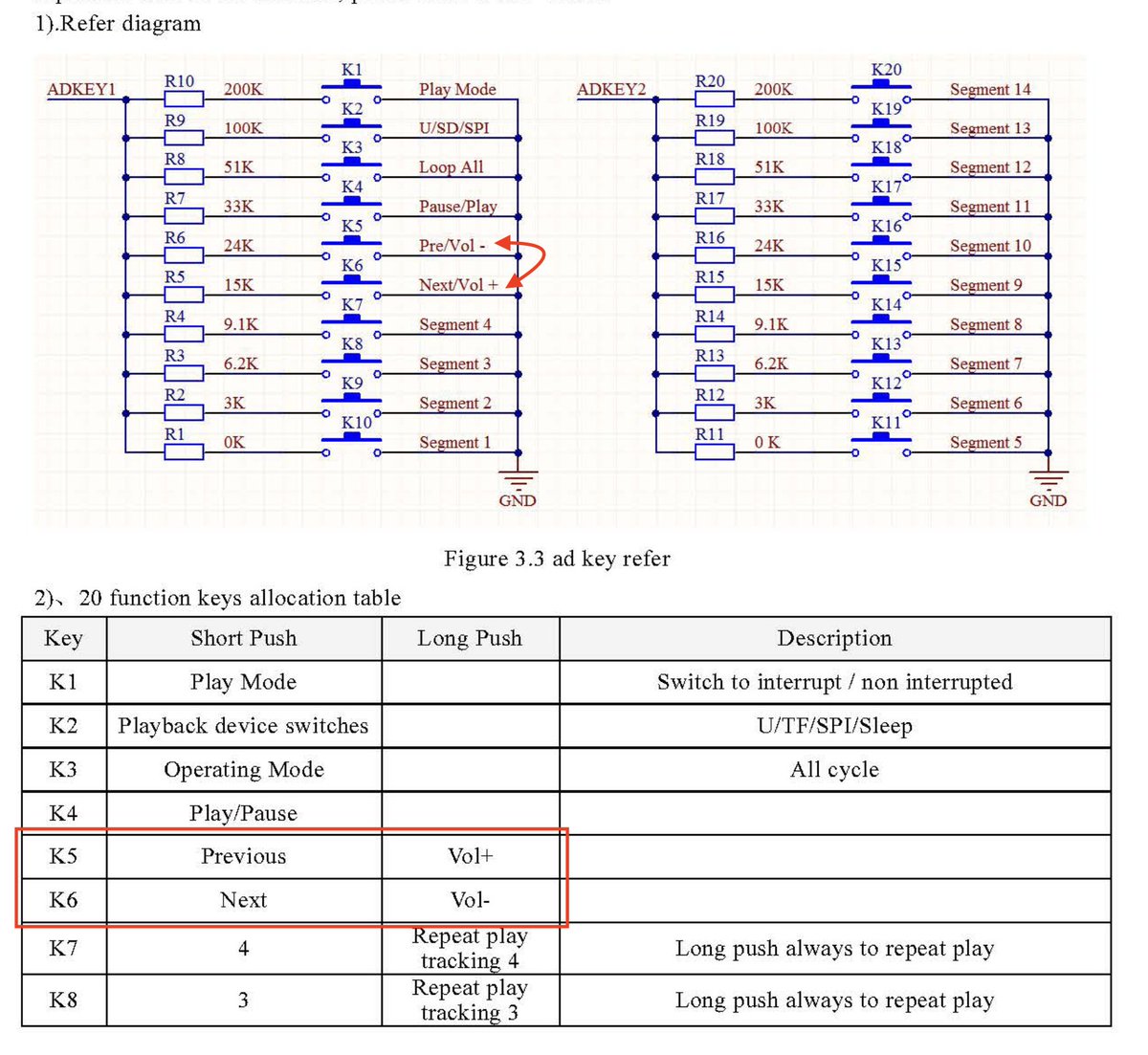 Zakkiea's tweet image. リファレンス図の間違いを発見。リファレンス図とテーブルの記載でボリュームUP/DOWNが逆。(実際の動作は)テーブルの方が正でした。
akizukidenshi.com/download/ds/df…
#DFPlayerMini #ProtoOut