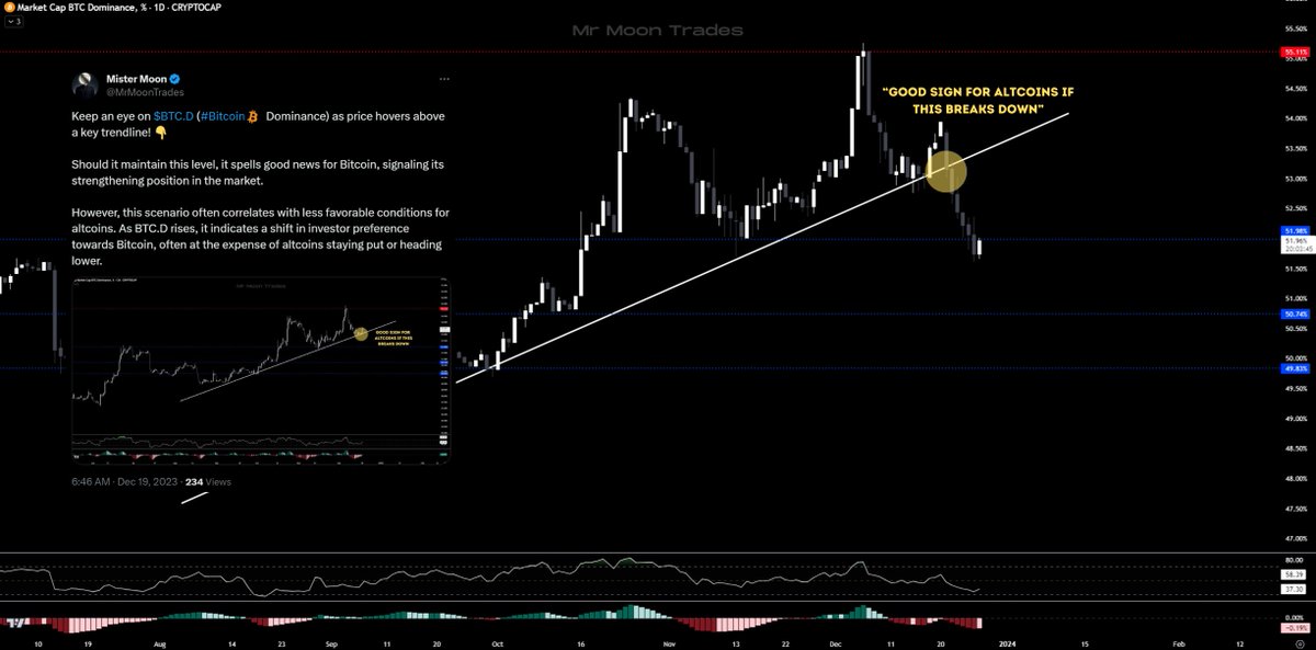 MrMoonTrades's tweet photo. 📈 $BTC.D Update:

Following up on my last #Bitcoin  Dominance analysis, BTC.D has now broken down from its critical trendline.

This shift has paved the way for a notable uptrend in altcoins. For traders eyeing the altcoin trend, it's crucial to monitor BTC.D's chart to see if it will start to recover, or if the decline will continue, potentially fueling further altcoin rallies...

Turn on your notifications to stay updated! 🔔