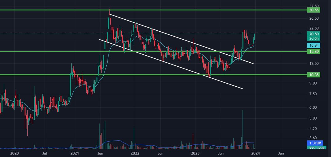 smarttrade005's tweet photo. #prajayeng bullish price action
will make a new high, huge volume
cmp 20
1st R target 30, balance 50% move
#nifty
#StocksToBuy
#smallcap https://t.co/qqIfzoAedX