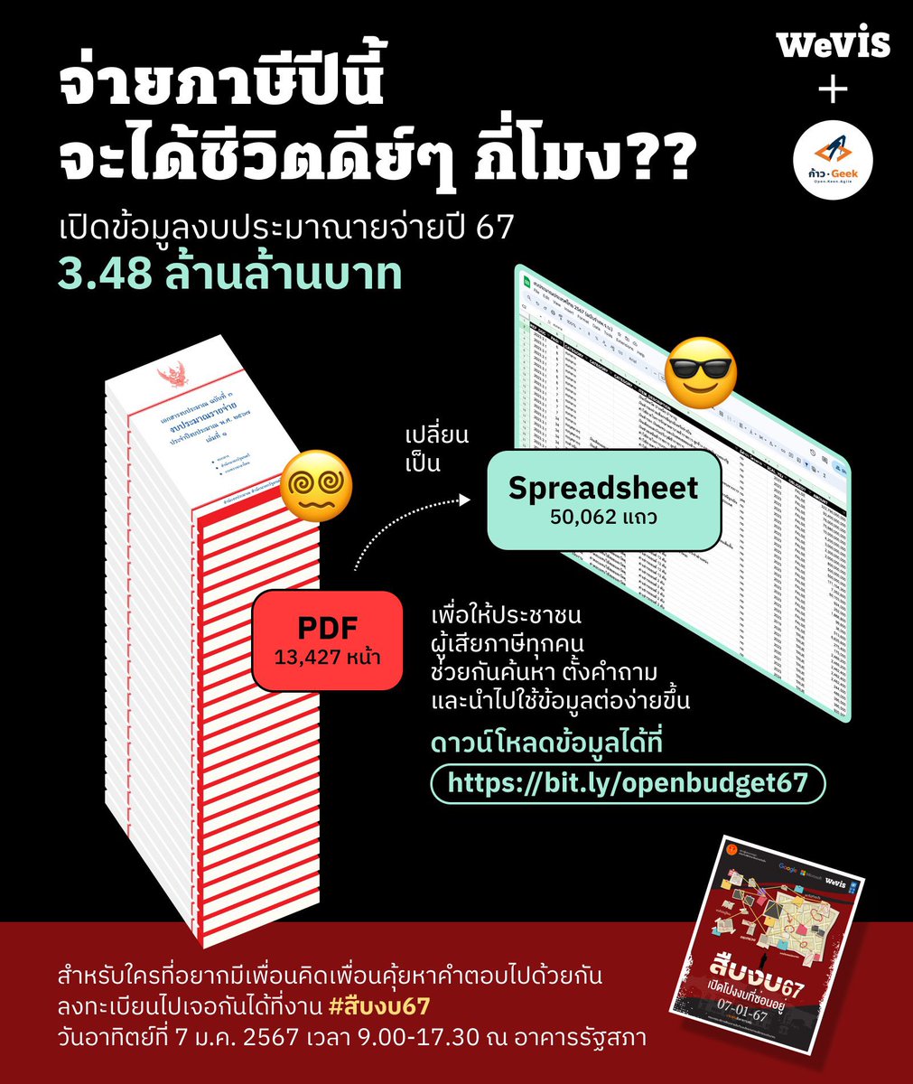 suthichai's tweet photo. งบ67 ออกเมื่อวาน วันนี้จัดให้เลย! 
อยากรู้กันไหมว่า.. เงินภาษีของพวกเรา ถูกเอาไปใช้อะไรบ้าง?

อีกปีแล้วนะ! ที่ #WeVis ร่วมกับ #ก้าวGeek (ต้อง) เปลี่ยนเอกสารงบ PDF สู่ Spreadsheet  เพื่อให้ประชาชนผู้เสียภาษีทุกคน ค้นหา ตั้งคำถาม และตรวจสอบง่ายขึ้น

ไปเจิม! https://t.co/RWKhK6HEHc https://t.co/NrrBlJrdg9