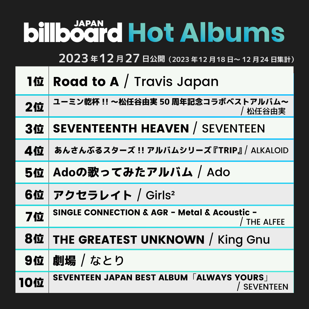 Billboard_JAPAN's tweet photo. 【今週の総合アルバム・チャート“Hot Albums”】
1位 Travis Japan
2位 松任谷由実
3位 SEVENTEEN
4位 ALKALOID
5位 Ado
6位 Girls²
7位 THE ALFEE
8位 King Gnu
9位 なとり
10位 SEVENTEEN

https://t.co/QAlh0NPig3 https://t.co/kzdthV21Jj