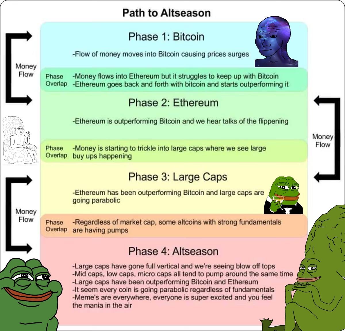 Mùa này công thức có tí thay đổi
Từ Phase 1 -> nhảy sang hẳn Phase 3
Top cap $ADA $SOL $TIA $AVAX $DOGE ,.. đã tăng rất mạnh rồi nhưng $ETH vẫn chưa vượt trội hơn $BTC mà thậm chí còn bị đì giá, giữ giá cho Cancun chăng ? :)))

Ai chờ Phase 2 diễn ra thì chắc