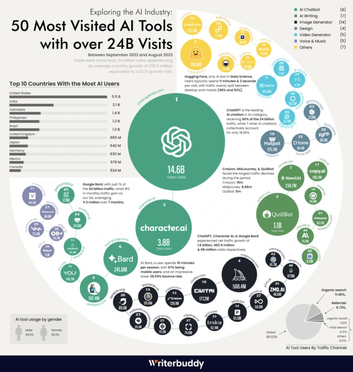 rowancheung's tweet photo. @ai_for_success A new report by Writerbuddy showcased shocking data of the top 50 most visited AI tools between September 2022 and August 2023.

Using scraped data from AI directories and SEMrush, the report showcased 10.7x AI tool growth rates, and a US male-dominated user base. https://t.co/hNsw2wplh6