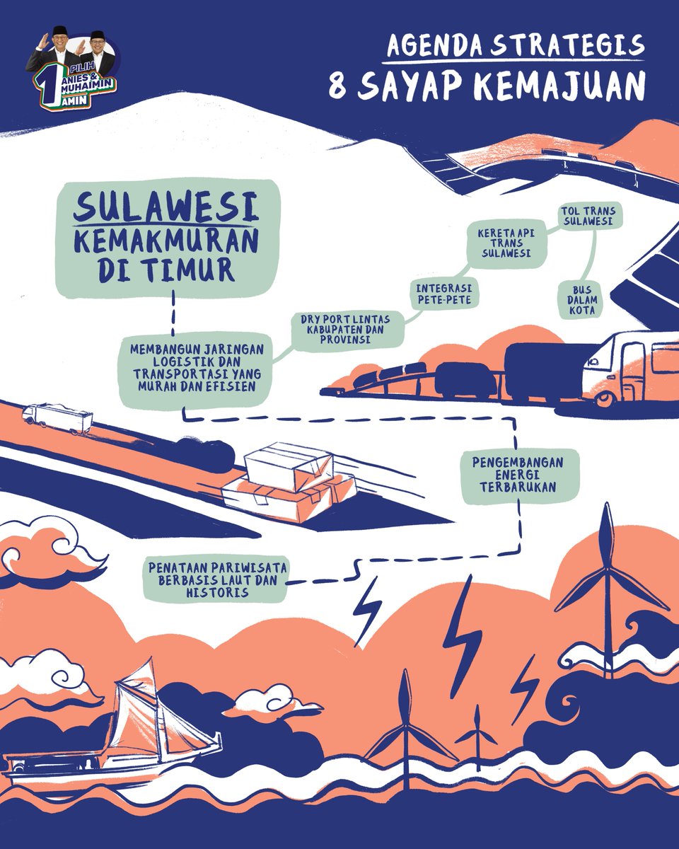 aniesbaswedan's tweet photo. Sulawesi merupakan pulau terbesar ke-11 di dunia dan memiliki sumber daya alam melimpah, yang jika diolah dengan baik dari, oleh dan untuk masyarakat Sulawesi, maka akan membawa kemajuan dan kemakmuran yang merata di Sulawesi. Berikut cuplikan misi AMIN untuk menumbuhkan kemakmuran di Timur melalui Sulawesi.

Dokumen lengkapnya bisa dibaca di https://t.co/nAHyRW1G1h, atau bisa baca juga poin-poinnya di situs https://t.co/0Uq40tVn5w.

#AMINAjaDulu #VisiMisiAMIN