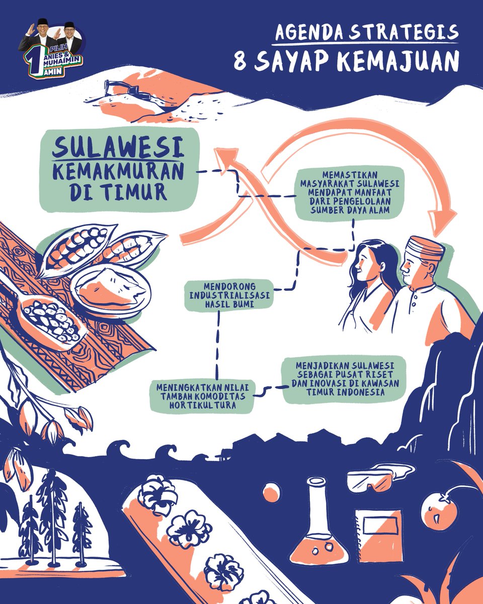 aniesbaswedan's tweet photo. Sulawesi merupakan pulau terbesar ke-11 di dunia dan memiliki sumber daya alam melimpah, yang jika diolah dengan baik dari, oleh dan untuk masyarakat Sulawesi, maka akan membawa kemajuan dan kemakmuran yang merata di Sulawesi. Berikut cuplikan misi AMIN untuk menumbuhkan kemakmuran di Timur melalui Sulawesi.

Dokumen lengkapnya bisa dibaca di https://t.co/nAHyRW1G1h, atau bisa baca juga poin-poinnya di situs https://t.co/0Uq40tVn5w.

#AMINAjaDulu #VisiMisiAMIN