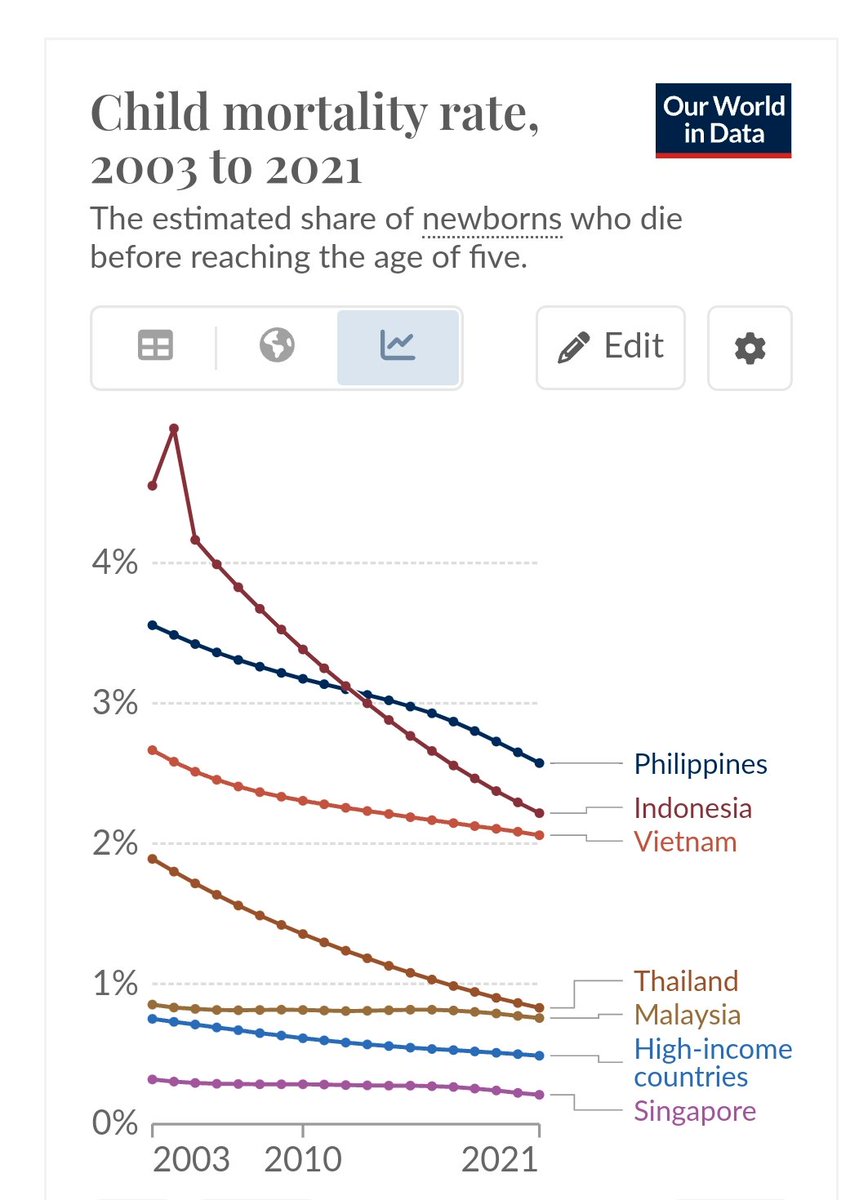 Our child mortality rate is better Thailand have shown very good improvement