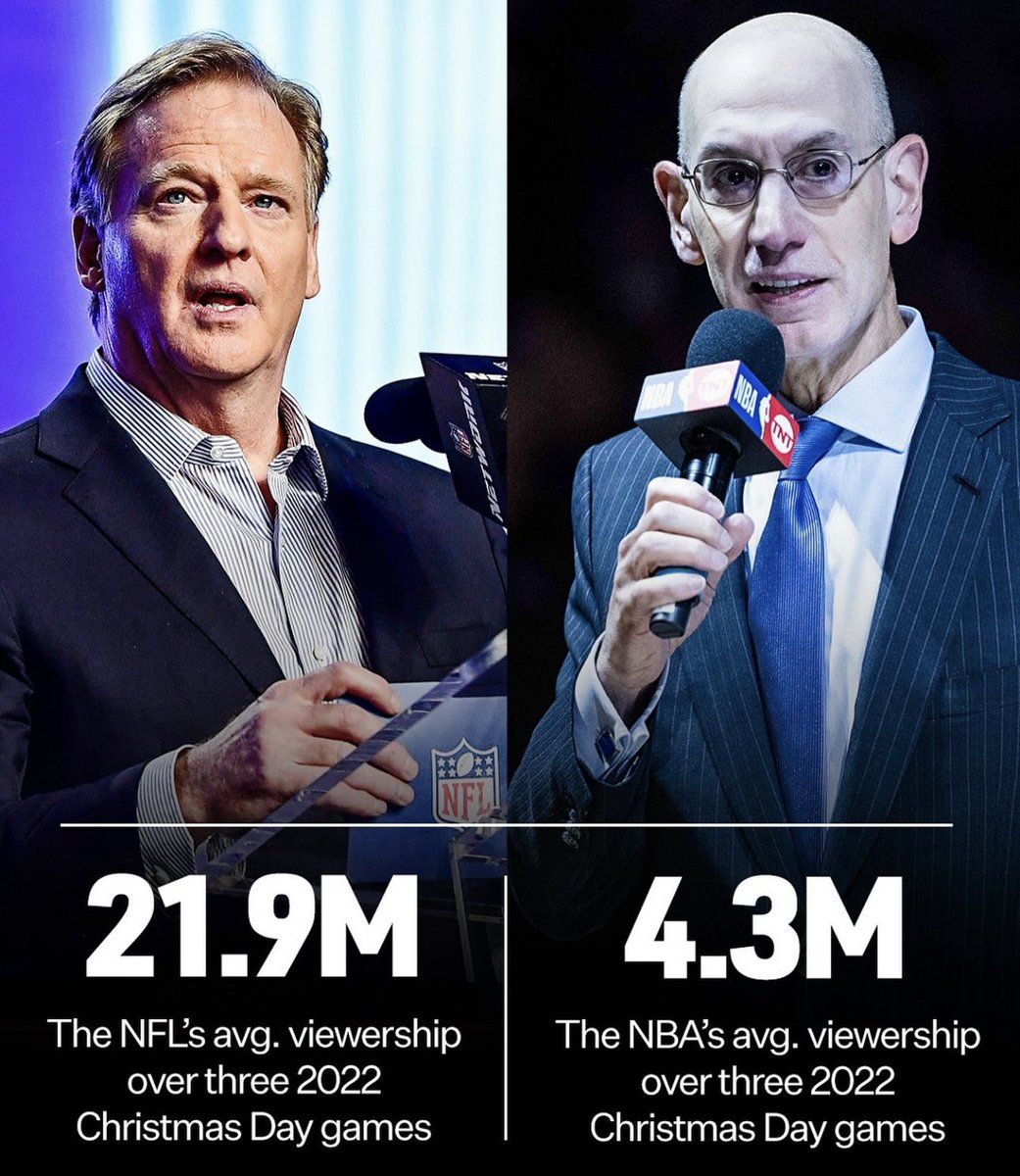 patrickbetdavid's tweet photo. Numbers don’t lie.  

The current NBA regular season product absolutely sucks.  

NFL gets more viewers in one game than NBA gets in 5 games combined.

That’s embarrassing. 👇🏽 https://t.co/zh7XezDkSf