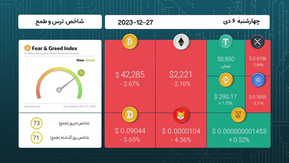 BidarzPro's tweet photo. 📈 شاخص ترس و طمع: وضعيت بازار #ارزهای_دیجیتال امروز چگونه است؟

📌 می‌تونید #نقشه_بازار رو از لینک زیر ببینید:
🔗 https://t.co/jG1gU0Wcm6

🛡️ بیداَرز - پلتفرم معاملات همتابه‌همتا

#شاخص_ترس_و_طمع #رمزارز #تتر #بیدارز #ارز_دیجیتال #کریپتو #بیت_کوین #بازار https://t.co/tRR2ynxS7M