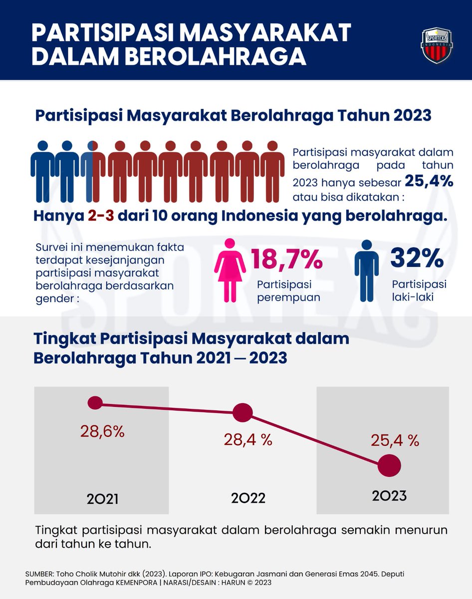Sportexid's tweet photo. Kondisi Partisipasi dan Tingkat Kebugaran Jasmani Masyarakat Indonesia

Deputi Bidang Pemberdayaan Kemenpora baru saja merilis Laporan Indeks Pembangunan Olahraga Tahun 2023
Di dalamnya menggambarkan kondisi partisipasi masyarakat dalam berolahraga dan... (cont) https://t.co/guOPezXxEW