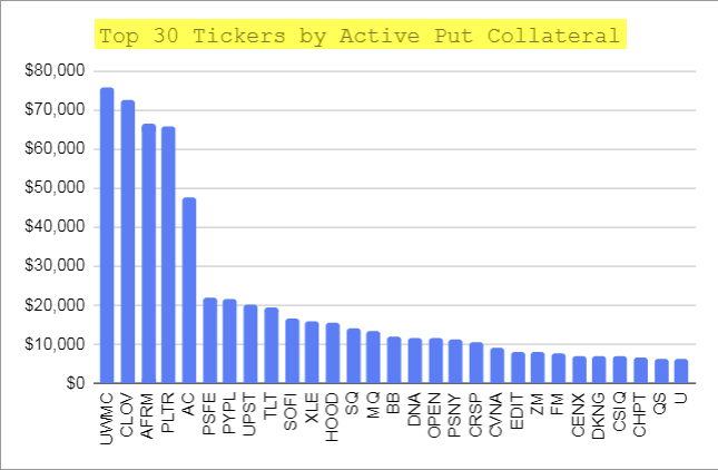 silberschmelzer's tweet photo. What are the top tickers by active PUT collateral in your portfolio? These are Junior's candles ... #Optionselling $UWMC $PLTR $AFRM $CLOV $AC.t $PYPL $UPST $TLT $SOFI $XLE $HOOD $SQ $CRSP $CVNA $ZM $DKNG $CSIQ https://t.co/8qMSuxaC4M