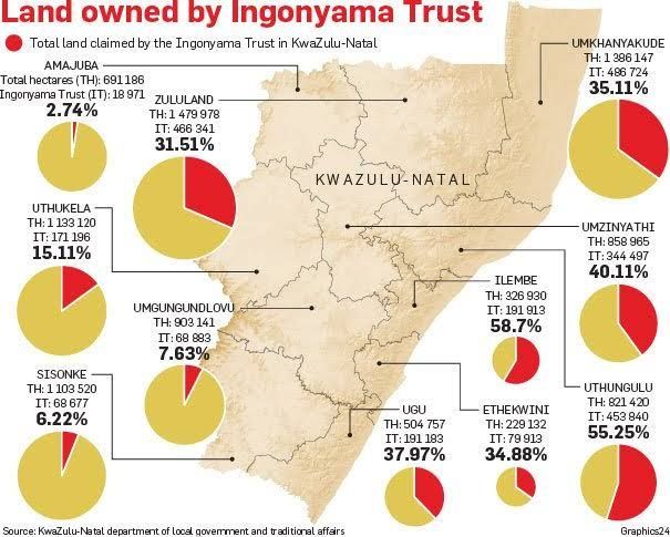 The Ingonyama Trust is sitting on 2.8million ha of #land. However, these  are not productively used for crop farming which can benefit, especially  it's mostly poor population. Instead, it's hogged as a