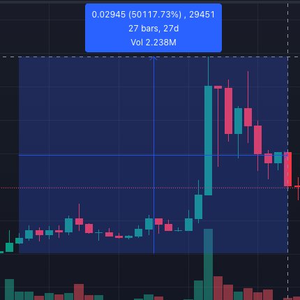 AlphaQuill_'s tweet photo. We found this project at 66 followers on 28th Nov. If you have bought it on day 1, you would have made 500X gains when it hit ATH.
@safudex https://t.co/6OFJUG2NMn