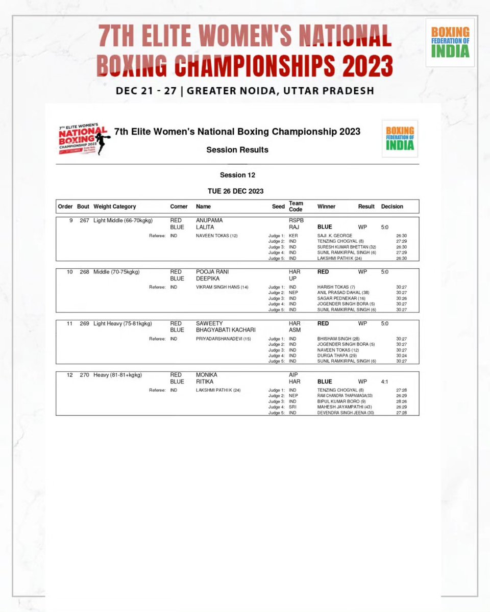 RSPB 🥊 put up a dominating show in the semifinals 💪🔥 Results ⬇️ #PunchMeinHaiDum #Boxing