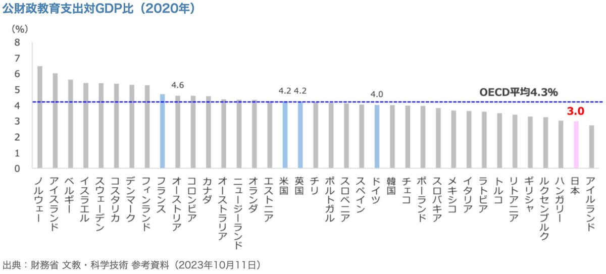 FREE20180913's tweet photo. 学費問題豆知識 #002
日本の公的教育負担割合はOECD諸国の中で低くなっています。
#高等教育無償化　#学費無償化　#公的教育負担　#学費 https://t.co/3hM9JzU7pn