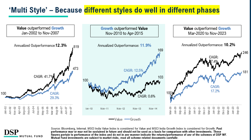 dspmf's tweet photo. A Thread for Discerning Investors

Equities are simple, if you know why they exist- to help you beat inflation and prepare for your longer-term financial goals, so you can earn a good lifestyle for yourself & your loved ones.

Except, this space often gets confusing, which makes people take sub optimal decisions, based on ease, recent performance, emotional triggers and/or limited understanding.

“Should I invest in Growth? Or should I go for Value? Should I prefer mid & small cap funds? But large caps have also started doing well, maybe I can think of them? Which sector offers the next best opportunity?”

--
Decisions! Decisions! What can you do to simplify?

Here is a basic, 3-step approach we recommend:
--

1. Follow a ‘Multi-Style’ approach. Why? Because different styles gain favor at different times. See the evidence below.

2. Find a smart way to run a ‘Multi-Sector’ approach. Why? Opportunities arise across different sectors at different times, and you need diversified exposure to all of them. See below.

3. Don’t forget to ensure a ‘Multi-Cap’ approach. Don’t get greedy by the allure of past, recent high performance. Remember, the best performing market cap segments keep changing- and by buying only past winners, you may be missing out on future potential performers. See below.
--
The TL DR?

Smarter equity investors should choose a Multi-Style + Multi-Sector + Multi-Cap approach.

--
Possible? Yes, it is. Watch this space for a simple solution, or speak to your MFD today.