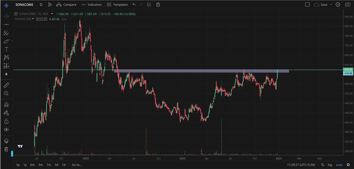 PrashantYt2021's tweet photo. #SwingTrading  #BREAKOUTSTOCKS 
SONA BLW (#sonablw )

Technicals:
Stock has given a Breakout above 619 Rs. Stock can go to 680 rs in next few sessions. Once 680 is crossed then 800 Rs will be next stop for this stock.

Fundamentals:
Market Cap: 36000 Cr.
Sales Growth: 27.31 %
ROCE: 22.66%
Debt/Equity: 0.10

Peer Comparison:

Disclaimer: This Tweet is educational purpose. Do your own risk assessment before making any position. Follow me here on Twitter for more stock ideas like this. 
https://t.co/6ETZgc0fN7