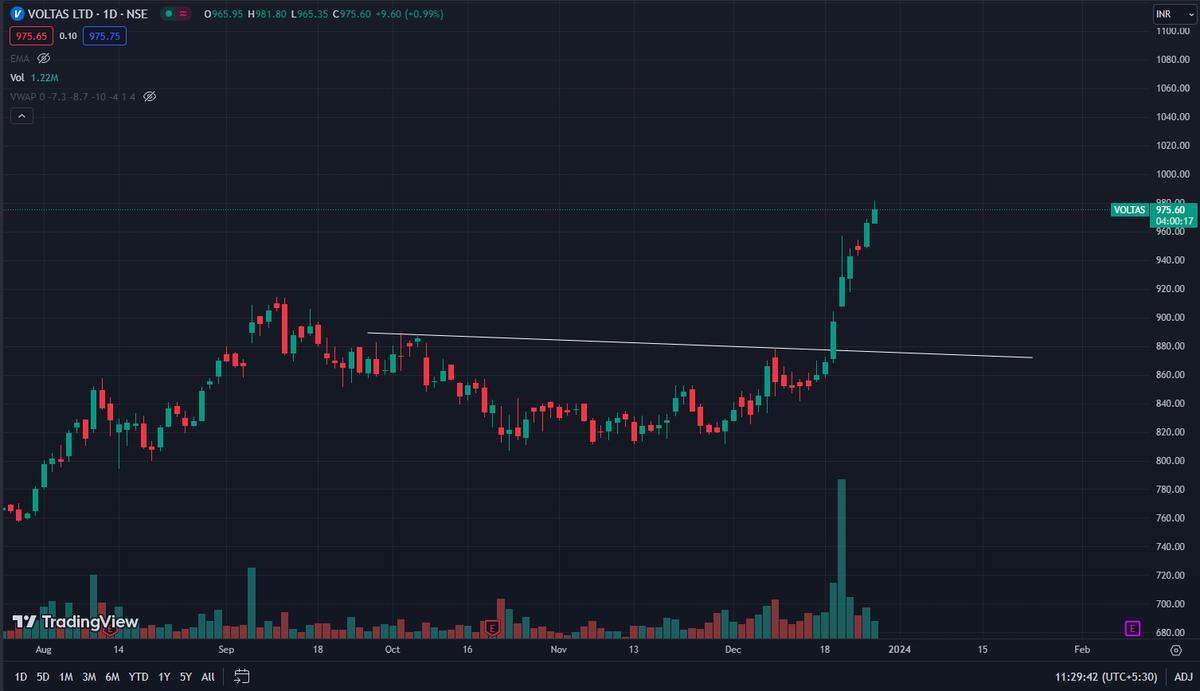 kapilsainikks's tweet photo. (67) Voltas has shown strong upside move after breakout. 
 #ChartLearning #StockToBuy #StockMarketNews https://t.co/wZVxKj6DoU