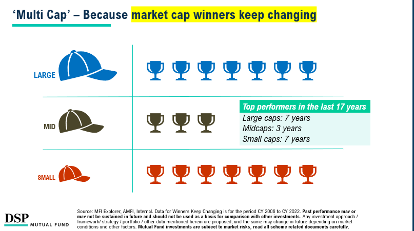 dspmf's tweet photo. A Thread for Discerning Investors

Equities are simple, if you know why they exist- to help you beat inflation and prepare for your longer-term financial goals, so you can earn a good lifestyle for yourself & your loved ones.

Except, this space often gets confusing, which makes people take sub optimal decisions, based on ease, recent performance, emotional triggers and/or limited understanding.

“Should I invest in Growth? Or should I go for Value? Should I prefer mid & small cap funds? But large caps have also started doing well, maybe I can think of them? Which sector offers the next best opportunity?”

--
Decisions! Decisions! What can you do to simplify?

Here is a basic, 3-step approach we recommend:
--

1. Follow a ‘Multi-Style’ approach. Why? Because different styles gain favor at different times. See the evidence below.

2. Find a smart way to run a ‘Multi-Sector’ approach. Why? Opportunities arise across different sectors at different times, and you need diversified exposure to all of them. See below.

3. Don’t forget to ensure a ‘Multi-Cap’ approach. Don’t get greedy by the allure of past, recent high performance. Remember, the best performing market cap segments keep changing- and by buying only past winners, you may be missing out on future potential performers. See below.
--
The TL DR?

Smarter equity investors should choose a Multi-Style + Multi-Sector + Multi-Cap approach.

--
Possible? Yes, it is. Watch this space for a simple solution, or speak to your MFD today.