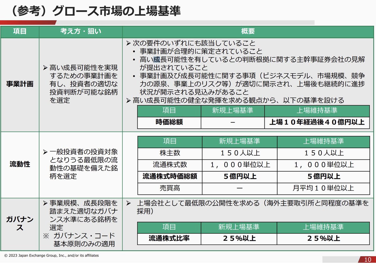改めて グロース市場の上場基準 上場から10年後に適用される時価総額が40億円以上の現行基準について、時価総額を引き上げたり、10年よりも前の時点で新たな基準を設けたりする案が浮上  上場10年以上の会社80社 時価総額100億未満 6割強