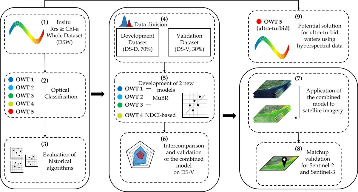 RemoteSens_MDPI's tweet photo. #MostDownloaded
🌊Band Ratios Combination for Estimating Chlorophyll-a from #Sentinel2 and #Sentinel3 in Coastal Waters
by Manh Duy Tran, Vincent Vantrepotte, Hubert Loisel, Eduardo N. Oliveira, Kien Trung Tran et al

https://t.co/f9DPNbgy23
#oceancolor #coastalwaters https://t.co/Gz6qcwpeGF
