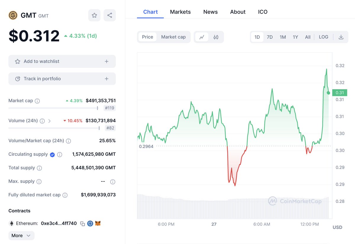 GasHero(@GasHeroOfficial) 创始人刚才官宣了游戏正式上线时间，将在北京时间2024.01.03 上午11:00  开启公测受此利好， $GMT 短时上涨10% 并突破$0.3；目前参与该游戏的门槛大约是