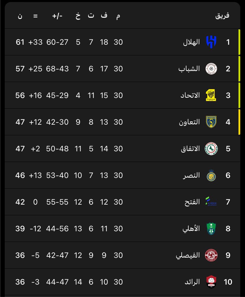 Baasel_77's tweet photo. 2021 .. الإتحاد المركز الثالث🥉
2022 .. الإتحاد المركز الثاني🥈
2023 .. الإتحاد المركز الأول 🥇
بعد تسليمه للصندوق + الادارة المبتدئة
الإتحاد حالياً في المركز السادس
والفريق يعاني من كل النواحي
وخسائر متكررة ويفقد نقاط في كُل جولة.
#IttihadManagementOUT https://t.co/tQFCLRID5w
