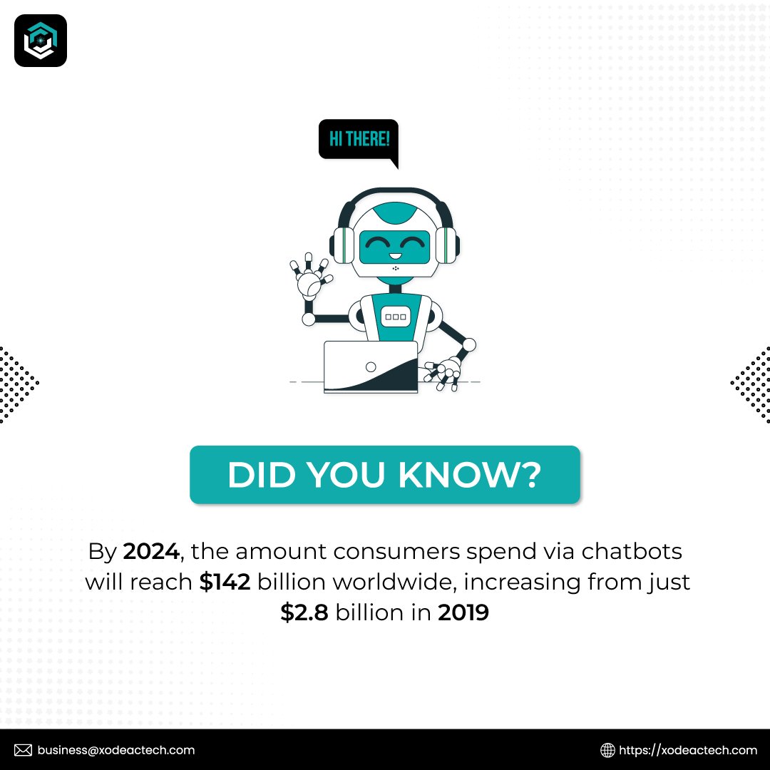 Xodeactech's tweet photo. Did You Know?
#ChatBot #CustomerService #Sales #Marketing #ArtificialIntelligence #AI #Technology #Business #Xodeac #Xodeactech https://t.co/QbqH4NAtye