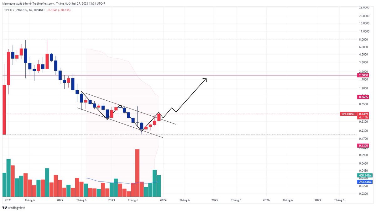 uwarrenmuc's tweet photo. #1INCH  has breaked out of the downtrendline, expecting to continue to pump to the resistance area according to #DYOR https://t.co/dfehPwKTvh