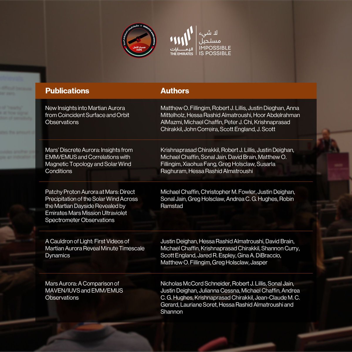 HopeMarsMission's tweet photo. The AGU (American Geophysical Union) Fall Meeting, a premier platform for advancing Earth and space science, brings together over 25,000 participants from diverse corners of the globe. https://t.co/7IfIfPEAjw