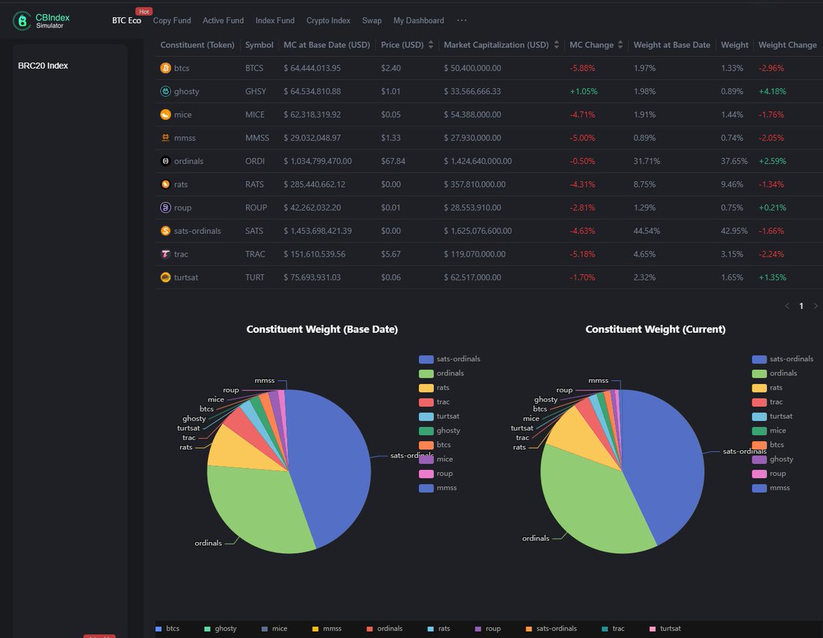 tyche_run's tweet photo. 📈 CBIndex is pioneering with new indices in the vibrant BRC-20 ecosystem, heralding an era of diversified #BitcoinInscriptions investment. 🚀

1️⃣ BRC20-TopMC-CWI: The titans of market cap lead this index. #BigMoves
2️⃣ BRC20-TopMC-EI: Equal weights, equal chances for the top 10. #BalanceInCrypto
3️⃣ BRC20-TopHolders-CWI: Where popularity meets fiscal muscle. #CommunityCounts
4️⃣ BRC20-TopHolders-EI: Fair representation for all, regardless of holder count. #EqualOpportunity

🌿 We're committed to weaving more BRC-20 projects into our fabric, enriching the Bitcoin ecosystem with each stitch. 🌐 Join us on this journey of expansion and inclusivity. CBIndex is more than a metric; it's a movement towards a diverse crypto future.

#Web3 #Bitcoin  #CryptoIndex #Blockchain #Innovation