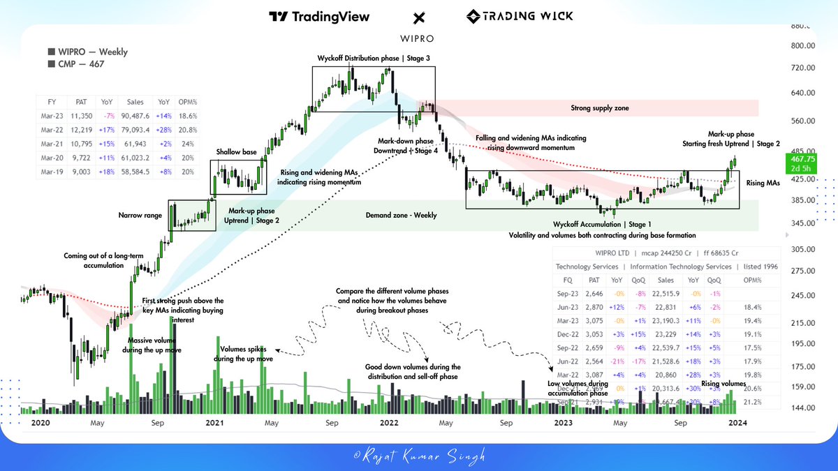 Understand how a stock goes through various stages

Spend just 5 mins on reading this case study on Wipro.

⦿ Stage 1 - Accumulation
⦿ Stage 2 - Uptrend / Mark-up phase
⦿ Stage 3 - Distribution
⦿ Stage 4 - Downtrend / Mark-down phase

Found this to be helpful? 

Retweet and