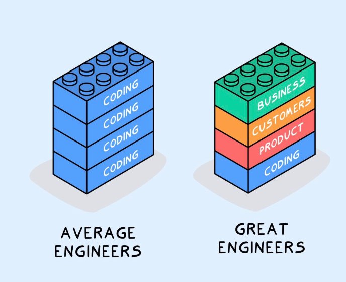 gautam_rath0d's tweet image. Coding is not enough: The skills that make a great engineer

Great engineers have more than just coding skills. They also understand the business, the customers, the product, and how to communicate and collaborate effectively.