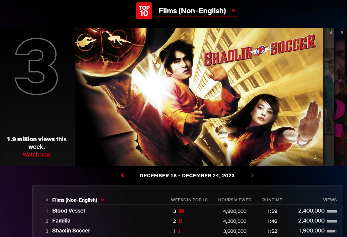 Huh! A 22-year ago movie (one of my favourite blockbusters by the way) got on Netflix top 3 this week!
#ShaolinSoccer