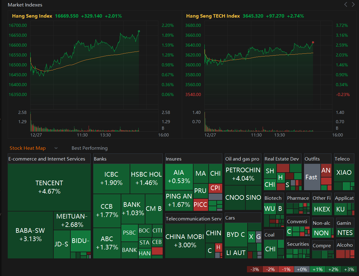 ⚡Hang Seng Index extends rebound by 2%, and Tech Index is now rising 2.7%.  Netease rose more than 10%, Bilibili rose more than 6%, and Tencent rose  more than 4%. #Tencent $TCEHY #