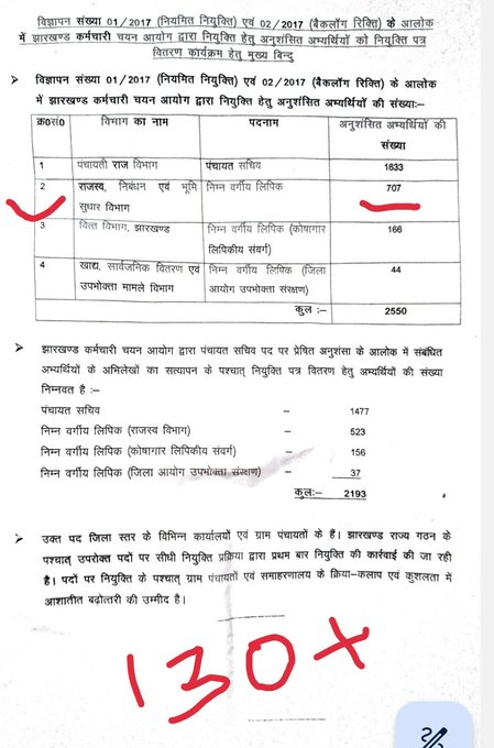 saksham23k's tweet photo. #शेष_अनुशंसित_LDC_नियुक्ति_पत्र_प्रदान_करो
माननीय मुख्यमंत्री महोदय, @HemantSorenJMM सर,
6 महीने से हम लगभग 140 अभ्यर्थी निम्नवर्गीय लिपिक (समाहरणालय संवर्ग) के नियुक्ति पत्र का इन्तेजार कर रहे है।
#शेष_अनुशंसित_LDC_नियुक्ति_पत्र_प्रदान_करो https://t.co/9FtIiCE17h