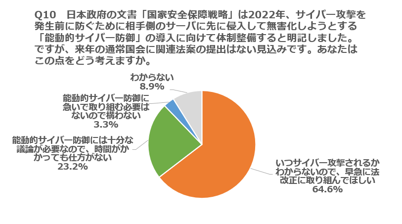 ksijapan's tweet photo. 【オンライン調査】
2回目となる日本の防衛力強化と国防意識に関する調査を、全国の18歳以上の男女1,000人に実施しました。

能動的サイバー防御で「早急な法改正を」64％　
- プライバシー抵触を一定許容67％
- ライセンス生産の防衛装備輸出拡大に賛成47％
https://t.co/zuA8xvtVNb