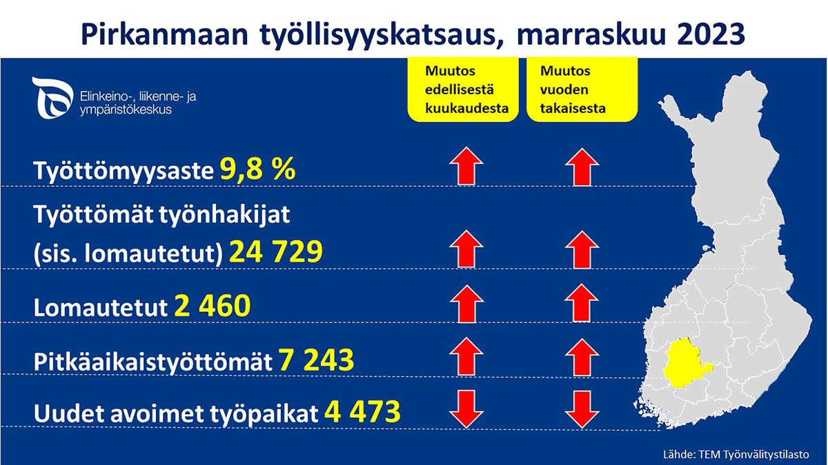 Kangasalan työttömyysprosentti marraskuussa 7,1 – Pirkanmaalla työttömyys on lisääntynyt vuositasolla eniten koko maassa dlvr.it/T0dqkH
