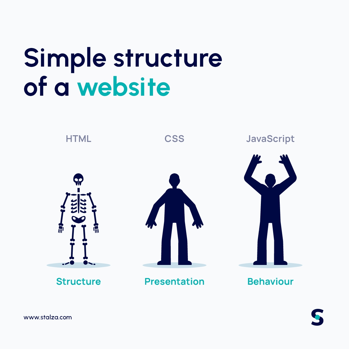 StalzaTech's tweet photo. The simple structure of a website: HTML shapes the structure, CSS crafts the presentation, and JavaScript adds behavior. Understanding these building blocks empowers you to create dynamic and visually stunning web experiences. 

#Website #HTML #CSS #JavaScript #StalzaTech #Stalza https://t.co/ewZ5VyWyPZ