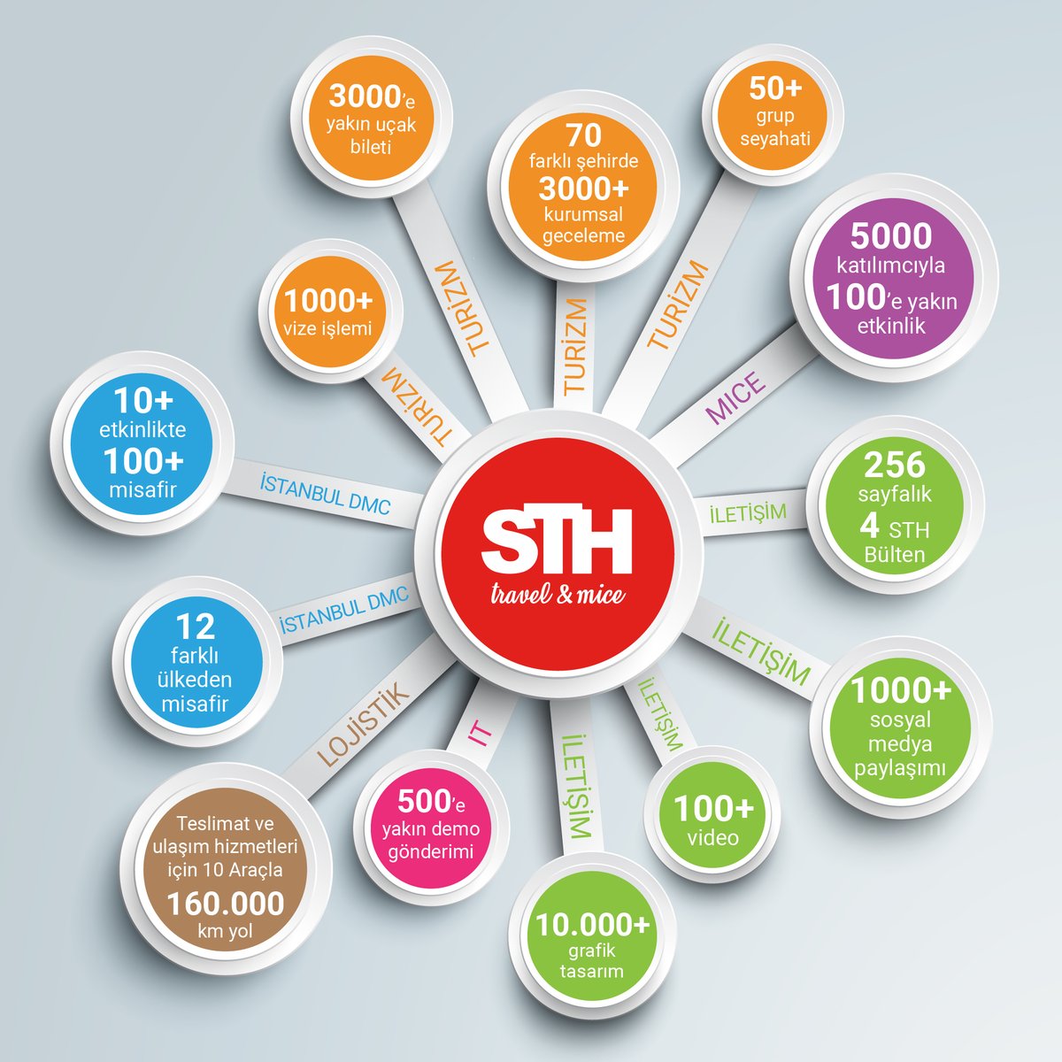 2023 yılında işimizi yaparken sonsuz heyecan duyduk. Kalbimiz müşteri ve misafirlerimizle binlerce kez çarptı. Yeni başarıların altına imza atmak için 2024'e hazırız.

#sthteam #sayılarla2023 #YeniYıl